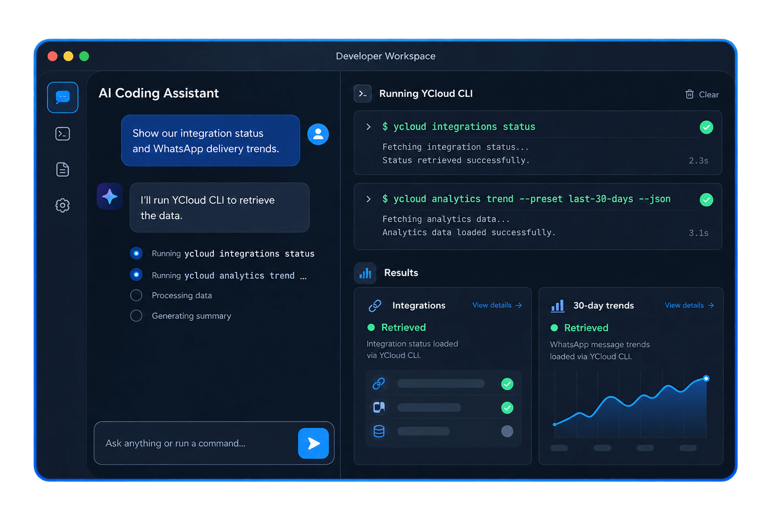Developer Workspace: AI runs YCloud CLI integration and analytics commands, then displays retrieved results.